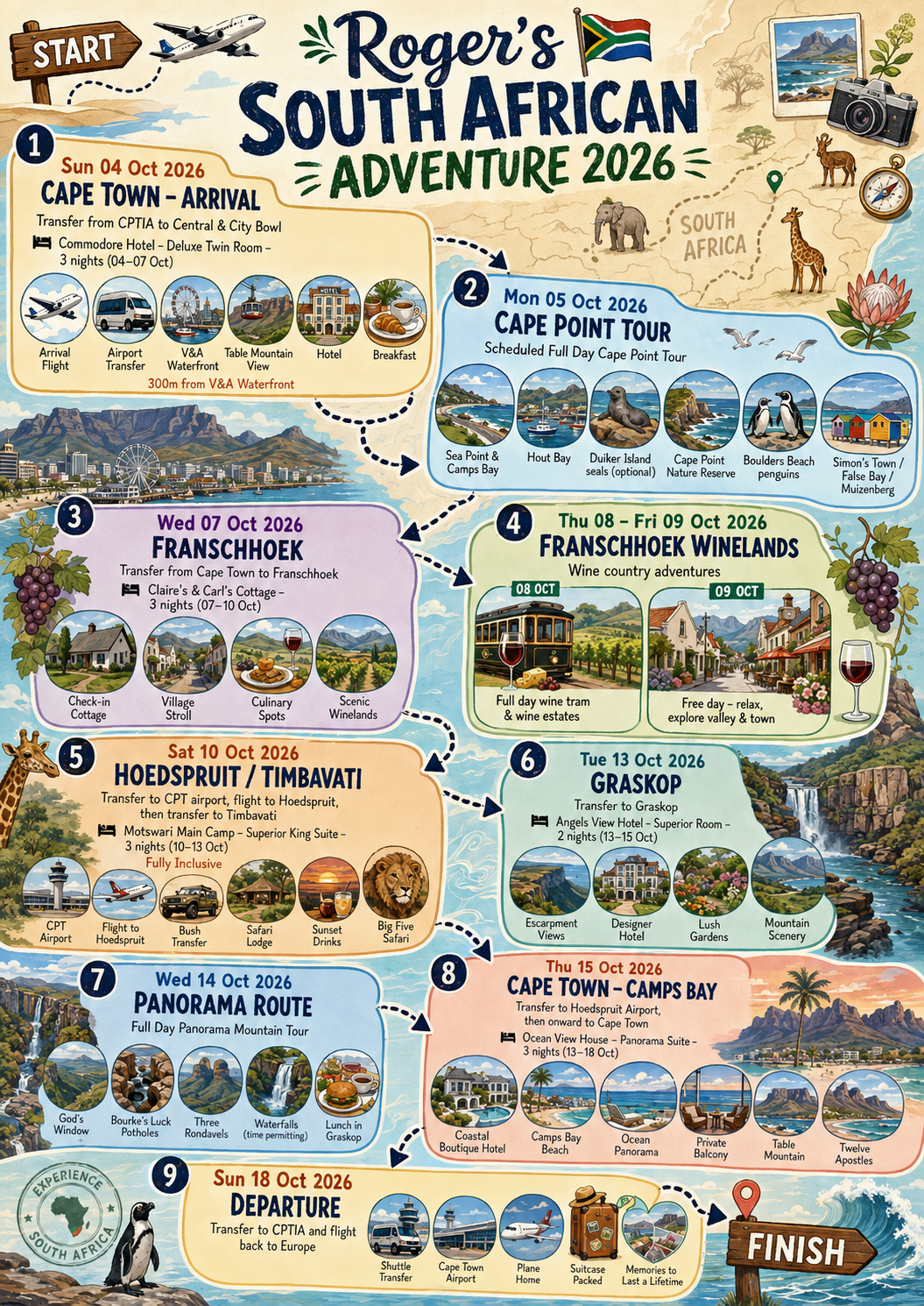 Illustrated day-by-day route poster for Roger’s South African Adventure 2026, travelling through Cape Town, Franschhoek, Timbavati, Graskop and Camps Bay.